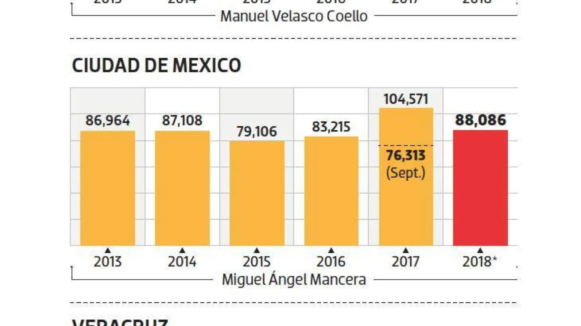 Homicidios, robos y secuestros